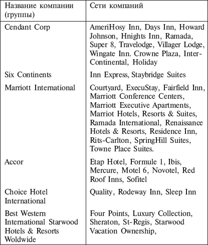Десятка крупнейших (по числу) гостиничных компаний мира, часть 1