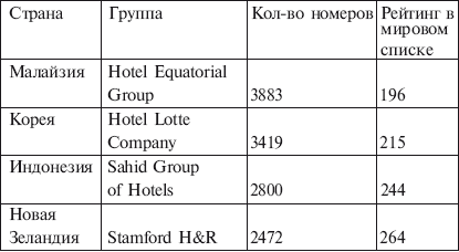 Список наиболее крупных гостиничных групп в Азиатско-Тихоокеанском регионе, часть 2