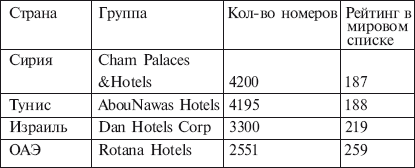 Наиболее крупные гостиничные группы в Ближневосточном макрорегионе