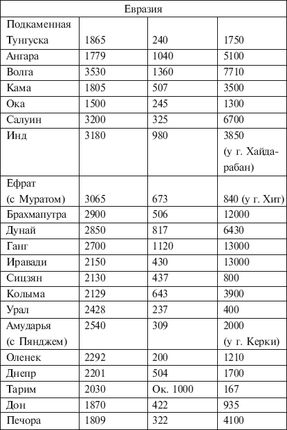 Наиболее крупные реки мира, - часть 2
