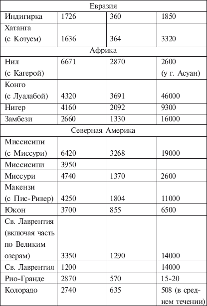 Наиболее крупные реки мира, - часть 3
