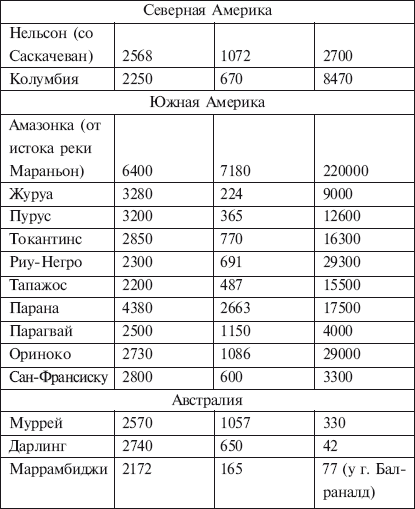 Наиболее крупные реки мира, - часть 4