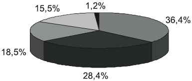 Распределение христиан по миру