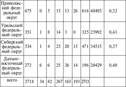 Продолжение таблицы 13