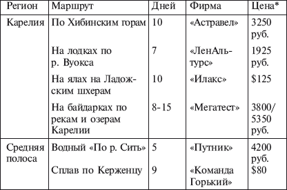 Наиболее популярные маршруты с активными способами передвижения, часть 1