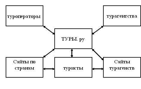 Система ТУРЫ. ру (создана специально для тесного контакта потенциальных клиентов с туроператорами)
