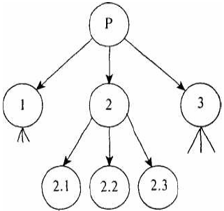 Линейный тип организационной структуры