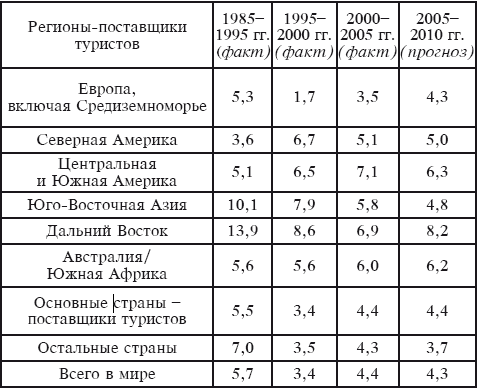 Темпы роста международных поездок на период 1995&ndash;2010&nbsp;гг., среднегодовой процент изменения