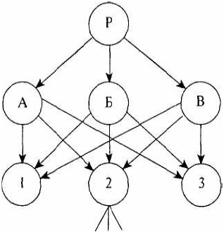 Функциональный тип организационной структуры