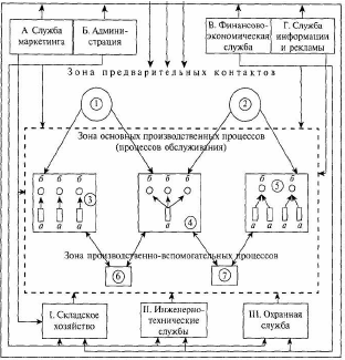 Производство сервисного предприятия как системное единство важнейших подсистем и подразделений