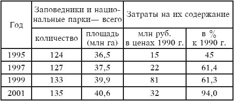 Сводные характеристики природных заповедников и национальных парков России в 1990&ndash;2001&nbsp;гг.