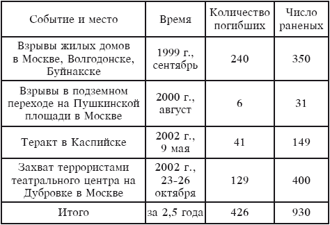 Крупные теракты в России, вызвавшие политический резонанс в стране и мире (осень 1999&nbsp;г.&nbsp;&ndash; конец 2002&nbsp;г.)